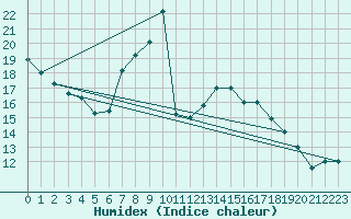 Courbe de l'humidex pour Gafsa