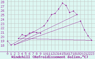 Courbe du refroidissement olien pour Vichy (03)