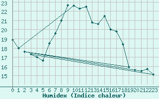 Courbe de l'humidex pour Buchs / Aarau