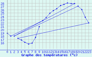 Courbe de tempratures pour Le Mesnil-Esnard (76)