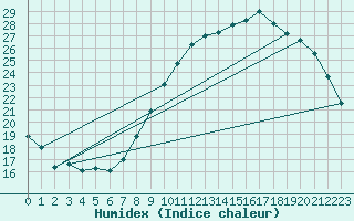 Courbe de l'humidex pour Montlimar (26)