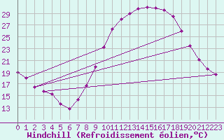 Courbe du refroidissement olien pour Guadalajara
