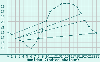 Courbe de l'humidex pour Guadalajara