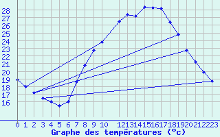 Courbe de tempratures pour Coria