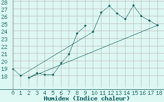 Courbe de l'humidex pour Landshut-Reithof