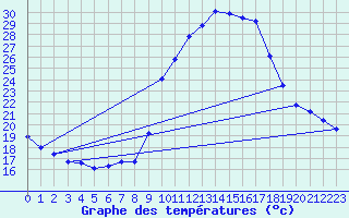 Courbe de tempratures pour Pinsot (38)