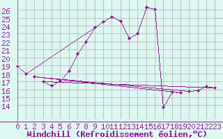 Courbe du refroidissement olien pour Siofok