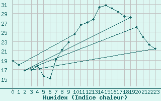 Courbe de l'humidex pour Montdardier (30)