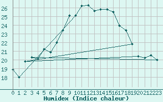 Courbe de l'humidex pour Aix-la-Chapelle (All)