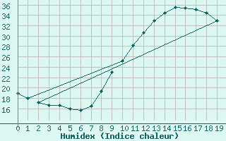Courbe de l'humidex pour Recoubeau (26)