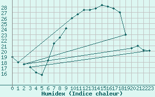 Courbe de l'humidex pour Guadalajara