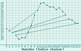 Courbe de l'humidex pour Puebla de Don Rodrigo