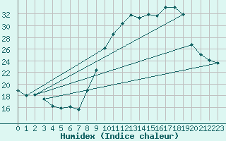 Courbe de l'humidex pour Haegen (67)