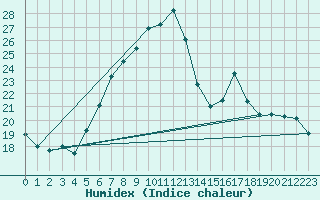 Courbe de l'humidex pour Matera