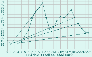 Courbe de l'humidex pour Gjerstad