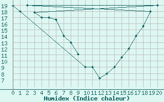 Courbe de l'humidex pour Fairbanks, Fairbanks International Airport