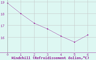 Courbe du refroidissement olien pour Huelva