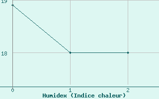 Courbe de l'humidex pour Wuerzburg