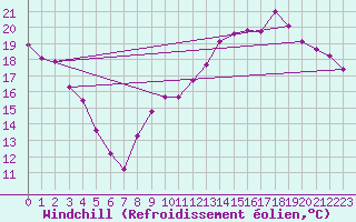 Courbe du refroidissement olien pour Clermont-Ferrand (63)