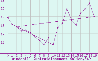 Courbe du refroidissement olien pour Palaminy (31)
