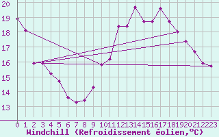 Courbe du refroidissement olien pour Vernouillet (78)