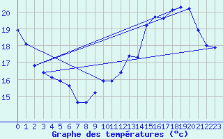 Courbe de tempratures pour Rethel (08)