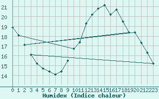 Courbe de l'humidex pour Langres (52) 