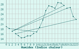 Courbe de l'humidex pour Cernay (86)