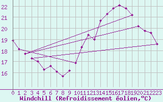 Courbe du refroidissement olien pour Sallles d
