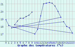 Courbe de tempratures pour Brest (29)