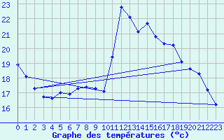 Courbe de tempratures pour Mornant (69)