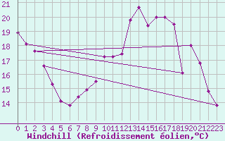 Courbe du refroidissement olien pour Alenon (61)