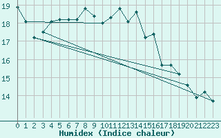 Courbe de l'humidex pour Jomala Jomalaby