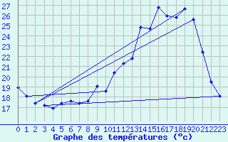 Courbe de tempratures pour Muret (31)