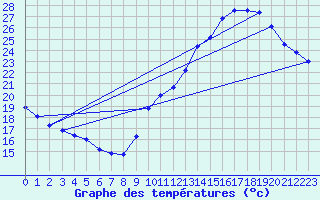 Courbe de tempratures pour Le Bourget (93)