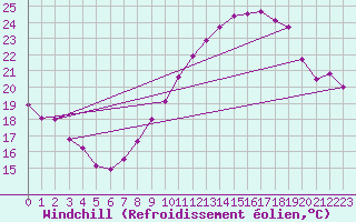 Courbe du refroidissement olien pour Concoules - La Bise (30)