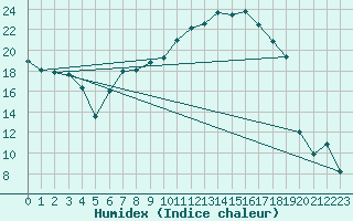 Courbe de l'humidex pour Goettingen