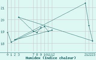 Courbe de l'humidex pour Xert / Chert (Esp)