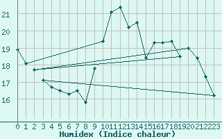 Courbe de l'humidex pour Ciudad Real (Esp)