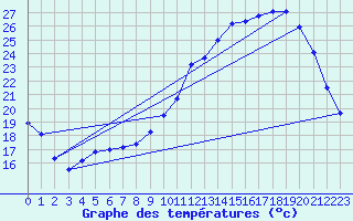 Courbe de tempratures pour Tthieu (40)