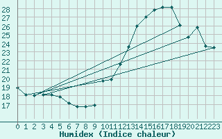 Courbe de l'humidex pour Connerr (72)