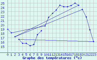 Courbe de tempratures pour Chteaudun (28)