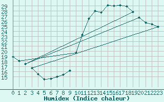 Courbe de l'humidex pour Troyes (10)