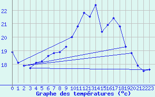 Courbe de tempratures pour Calais / Marck (62)
