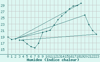 Courbe de l'humidex pour Dax (40)