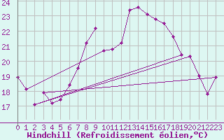 Courbe du refroidissement olien pour Kremsmuenster