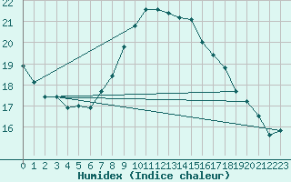 Courbe de l'humidex pour Sandberg