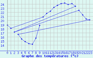 Courbe de tempratures pour Crest (26)