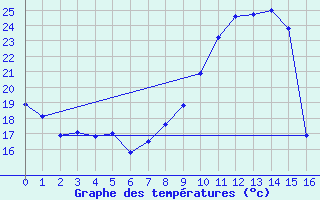 Courbe de tempratures pour Bussy (60)