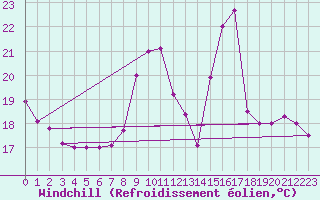 Courbe du refroidissement olien pour Lille (59)